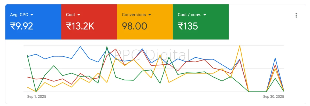 leads generation report by ppc digital