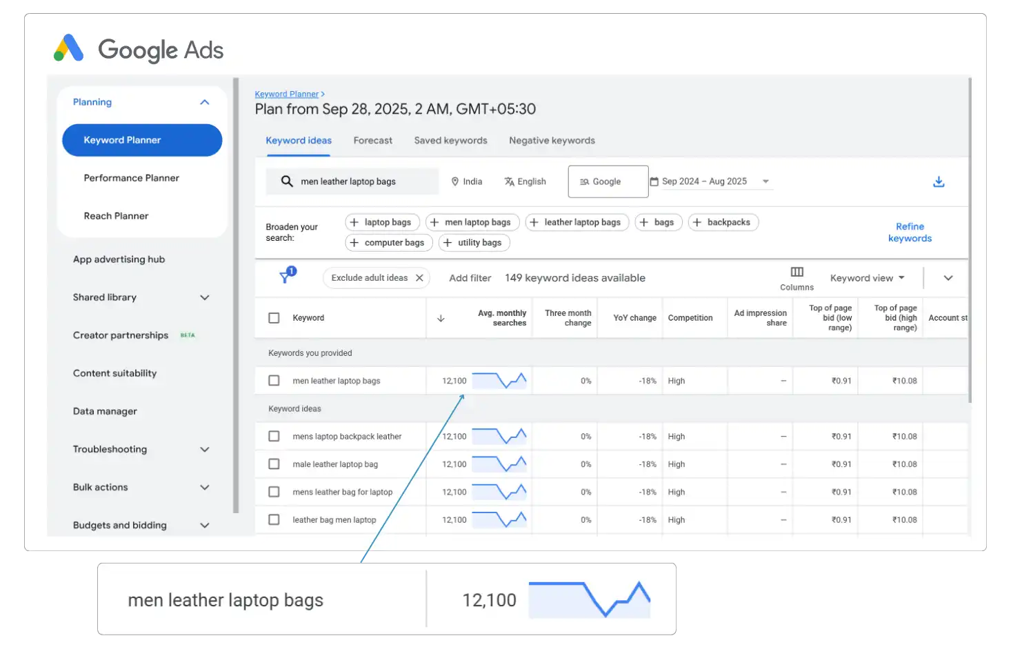 insight of monthly searches on Google SERP